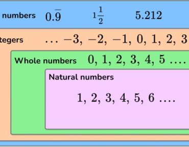 Rational-Numbers Рационални числа в 6. клас